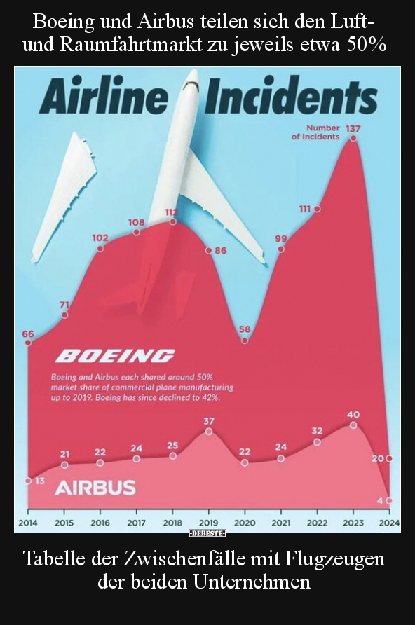 Boeing und Airbus teilen sich den Luft- und Raumfahrtmarkt.. - Lustige Bilder | DEBESTE.de