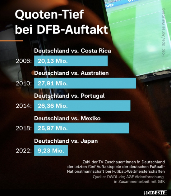 Quoten-Tief bei DFB-Auftakt.. - Lustige Bilder | DEBESTE.de
