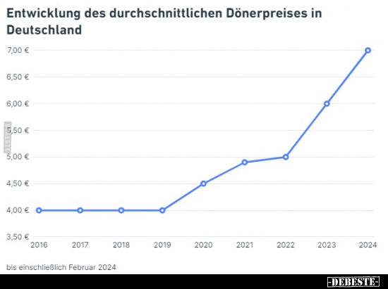 Entwicklung des durchschnittlichen Dönerpreises in.. - Lustige Bilder | DEBESTE.de