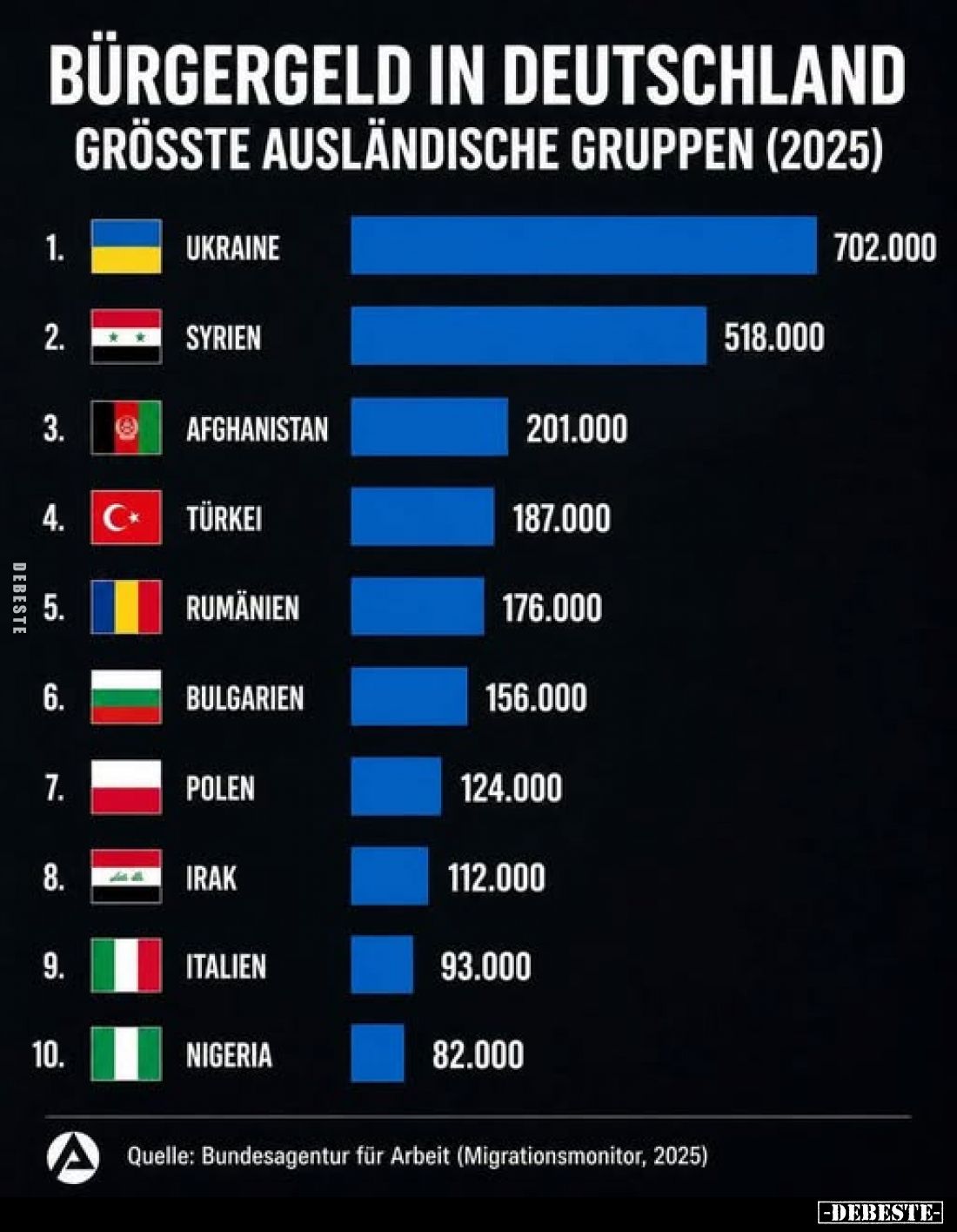Bürgergeld in Deutschland grösste ausländische Gruppen (2025)