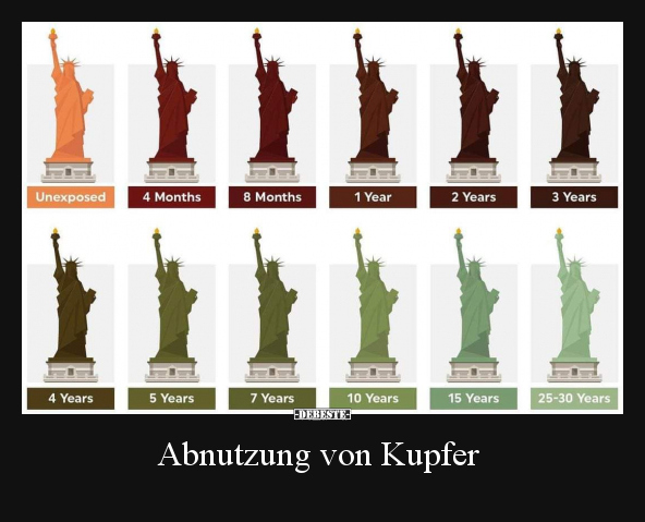 Abnutzung von Kupfer..