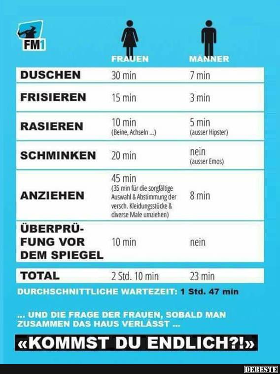 Ja ja Frauen brauchen eben länger..