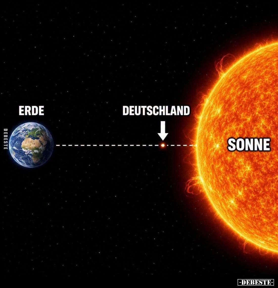 Erde - Deutschland - Sonne.