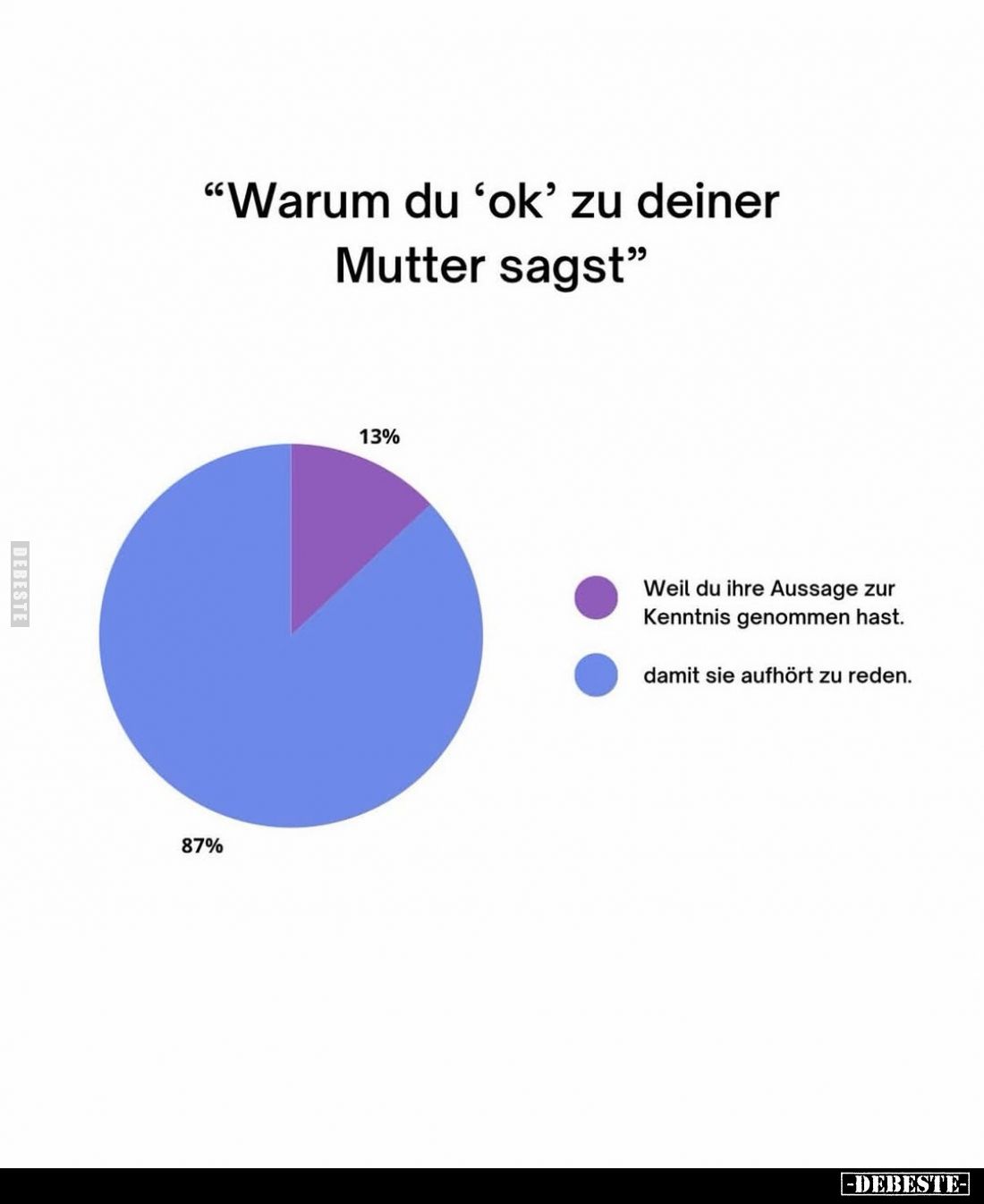 "Warum du 'ok' zu deiner Mutter sagst"
-
13% Weil du ihre Aussage zur Kenntnis genommen hast.
-
87% damit sie a...