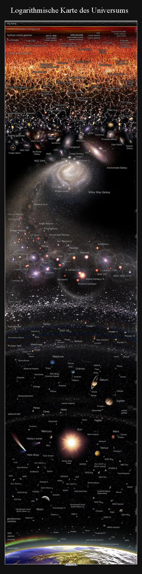 Logarithmische Karte des Universums