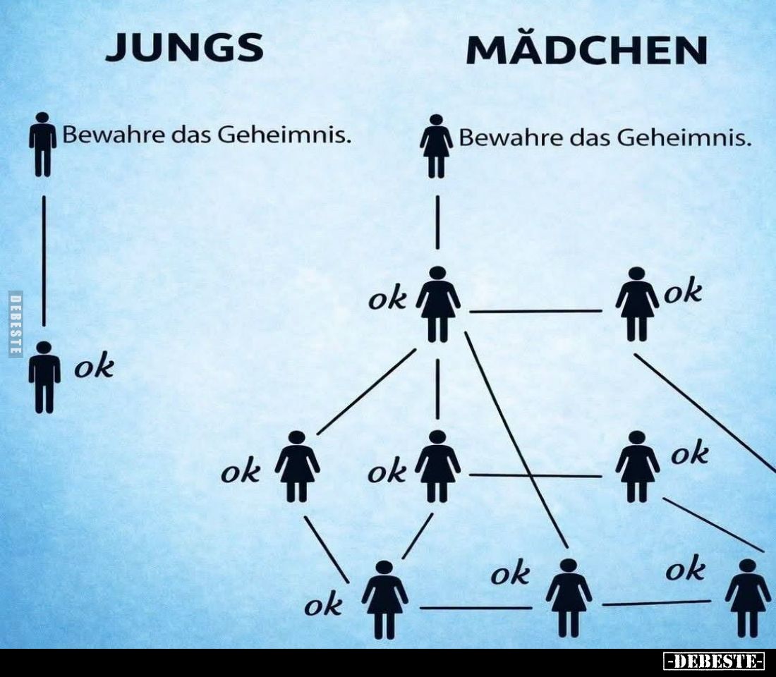 Jungs und
Mädchen: Bewahre das Geheimnis.