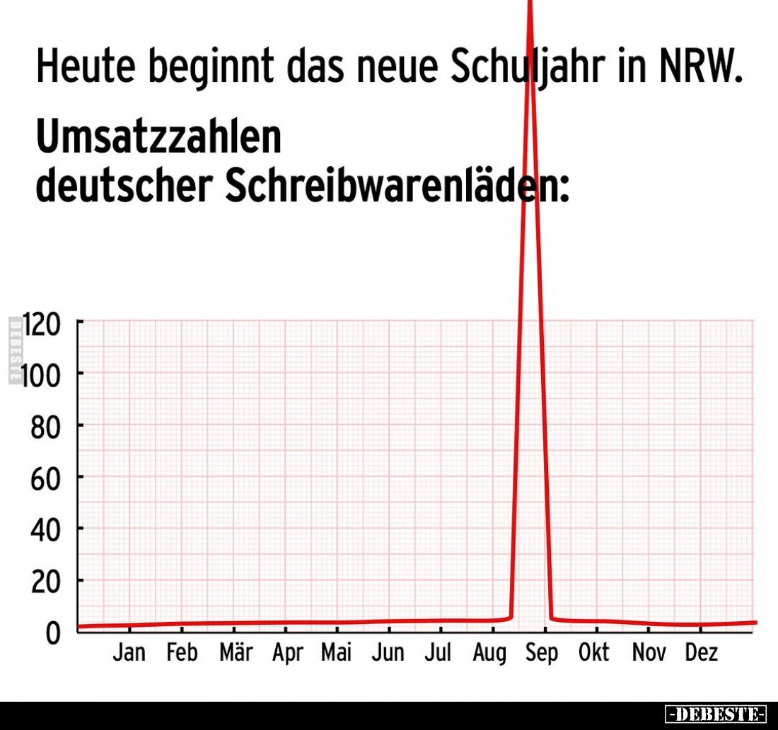 Heute beginnt das neue Schuljahr in NRW.
Umsatzzahlen deutscher Schreibwarenläden: