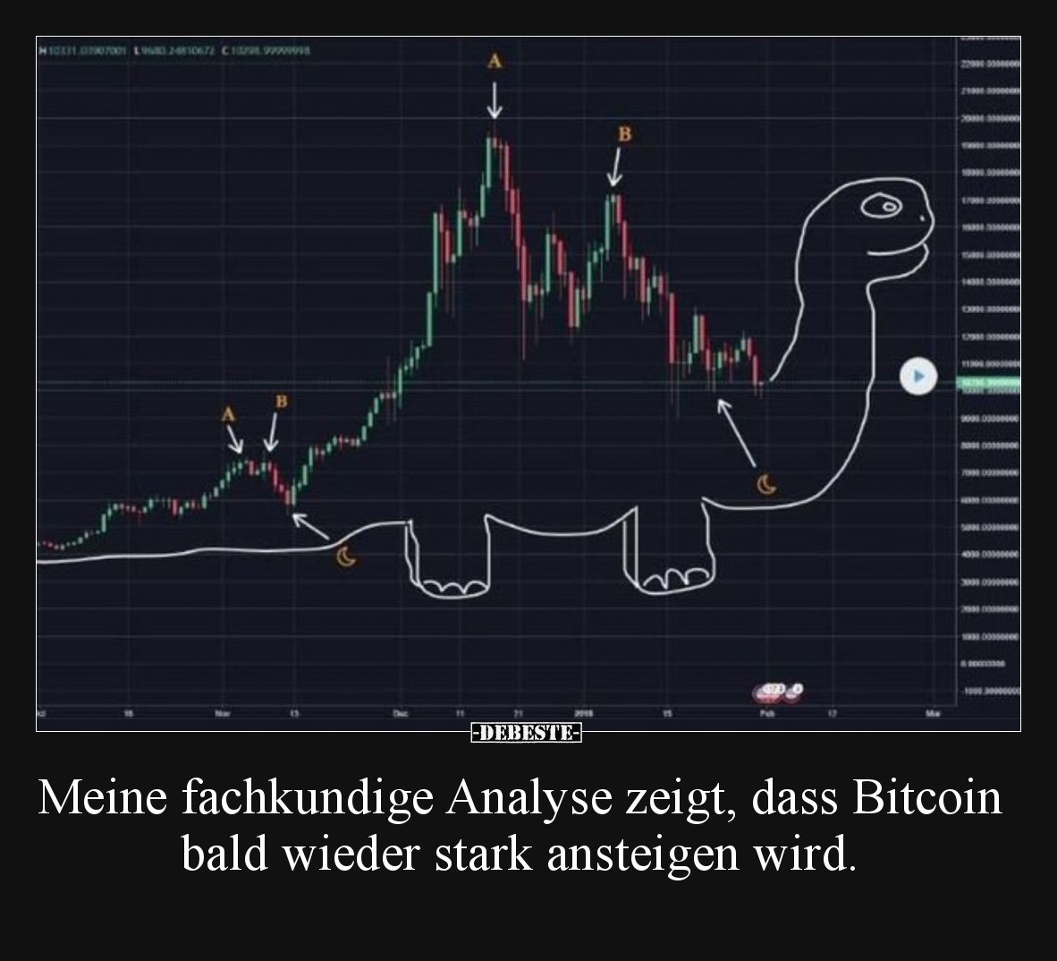 Meine fachkundige Analyse zeigt, dass Bitcoin bald wieder.. - Lustige Bilder | DEBESTE.de
