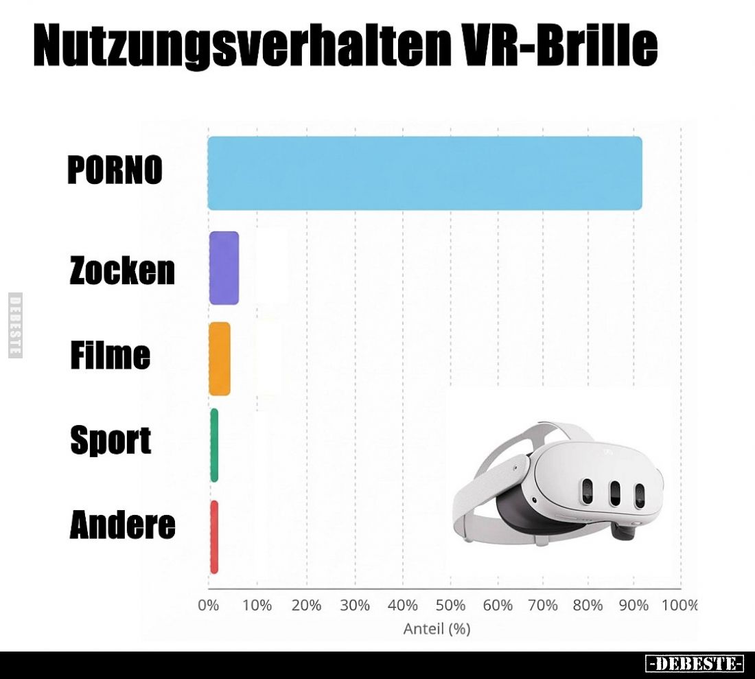 Nutzungsverhalten VR-Brille