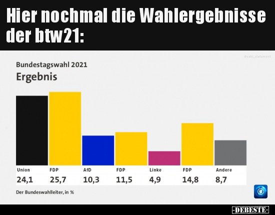 Hier nochmal die Wahlergebnisse der btw21.. - Lustige Bilder | DEBESTE.de