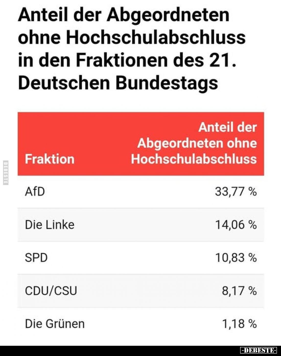 Anteil der Abgeordneten ohne Hochschulabschluss in den Fraktionen des 21. Deutschen Bundestags.