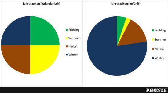 Jahreszeiten kalendarisch / gefühlt.. - Lustige Bilder | DEBESTE.de