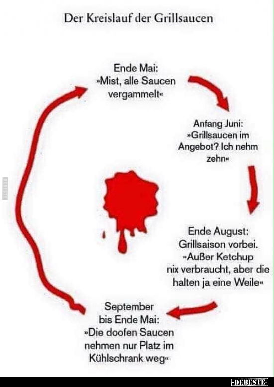 Der Kreislauf der Grillsaucen..