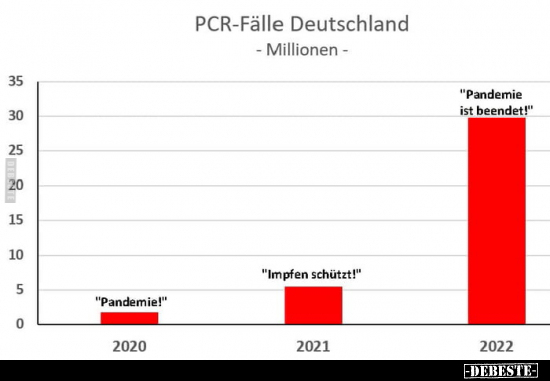PCR-Fälle Deutschland.. - Lustige Bilder | DEBESTE.de