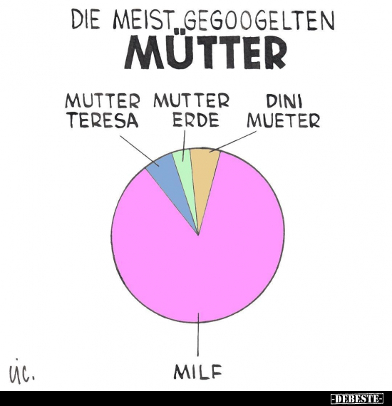 Die meist gegoogelten Mütter.. - Lustige Bilder | DEBESTE.de