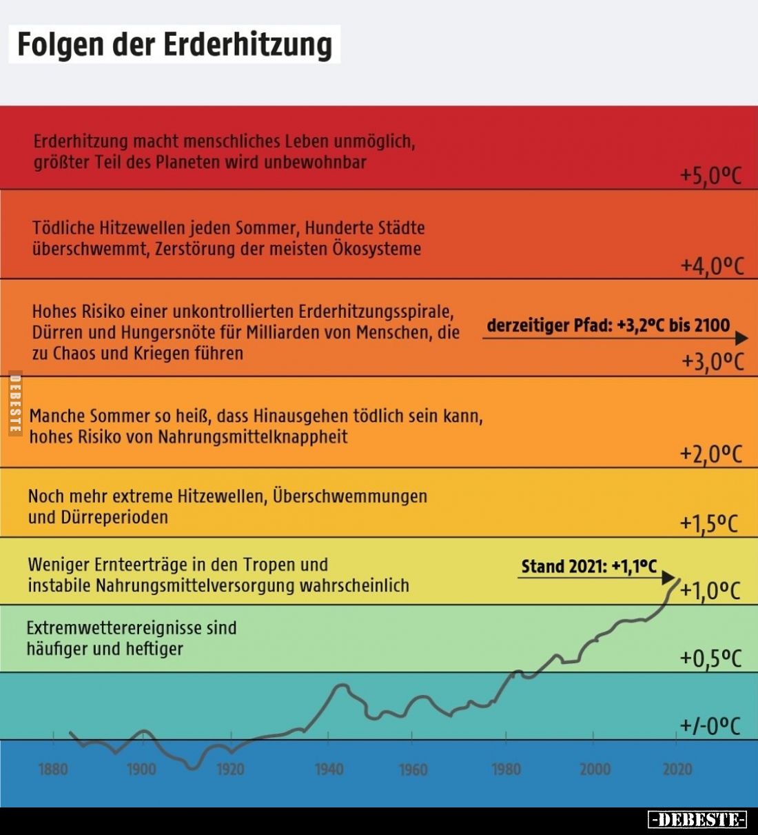 Folgen der Erderhitzung.