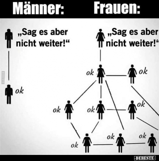 Männer: "Sag es aber nicht weiter!"..