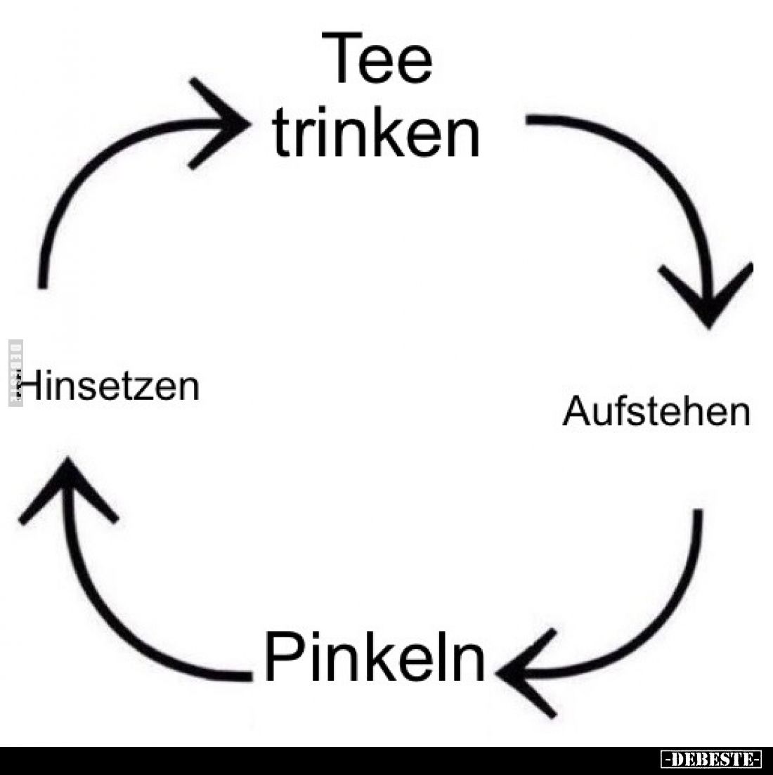 Tee trinken
 - 
Hinsetzen
 - 
Aufstehen
 - 
Pinkeln