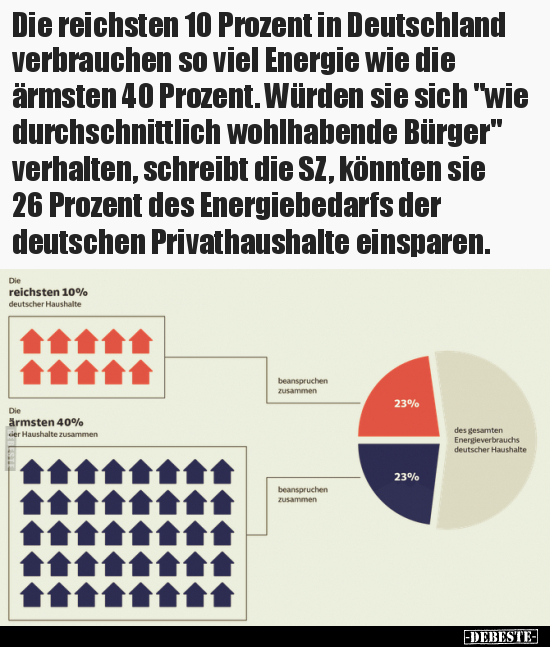 Die reichsten 10 Prozent in Deutschland verbrauchen so.. - Lustige Bilder | DEBESTE.de