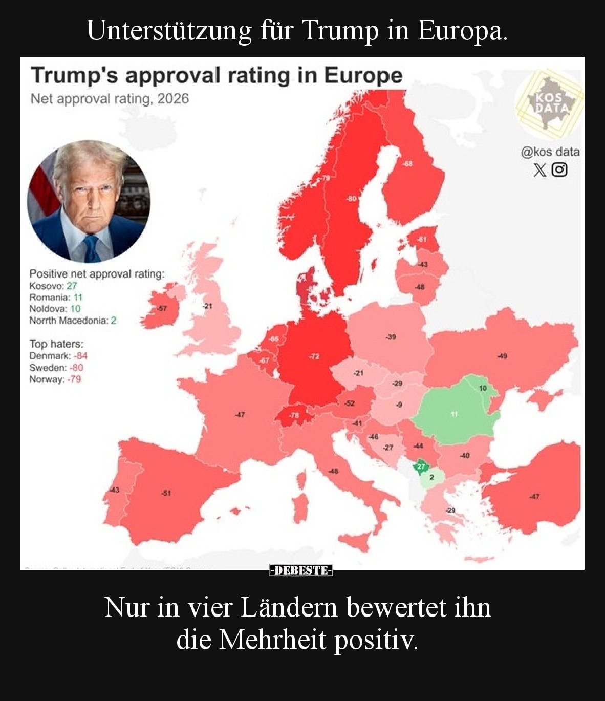 Unterstützung für Trump in Europa. Nur in vier Ländern bewertet ihn die Mehrheit positiv.