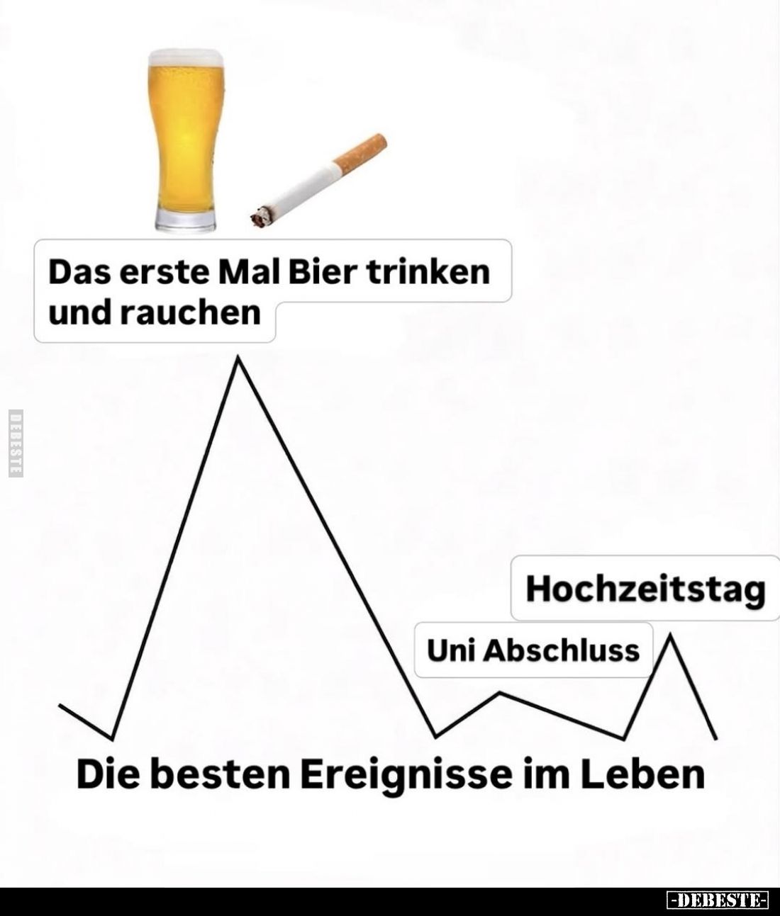 Die besten Ereignisse im Leben. - Das erste Mal Bier trinken und rauchen.
Hochzeitstag. 
Uni Abschluss.