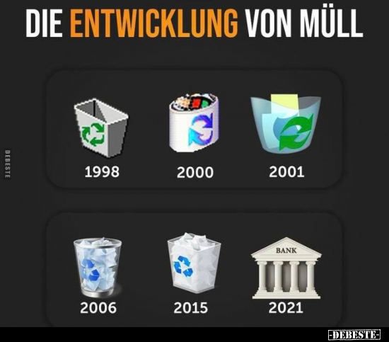 Die entwicklung von Müll