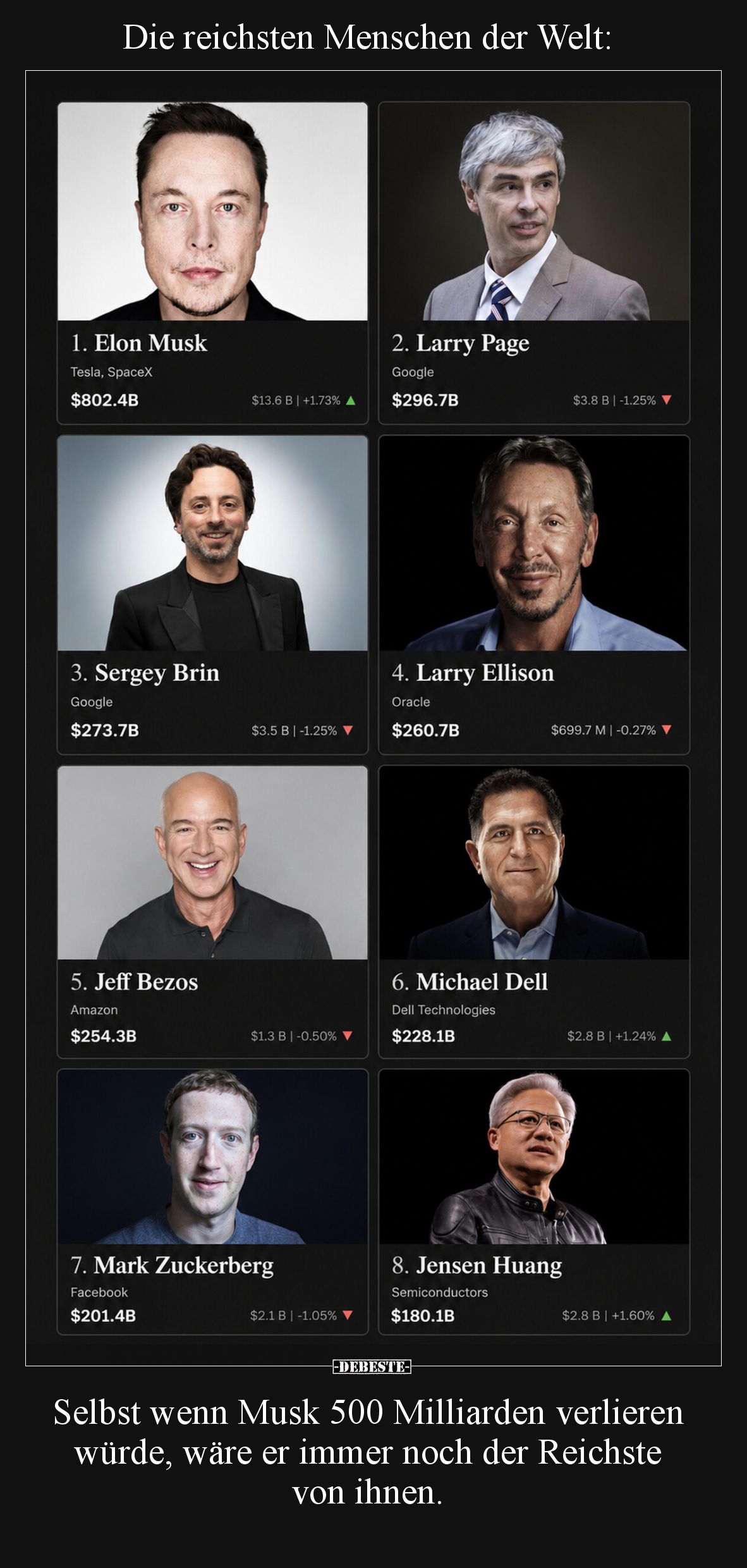 Die reichsten Menschen der Welt: 

Selbst wenn Musk 500 Milliarden verlieren würde, wäre er immer noch der Reichste von ihn...