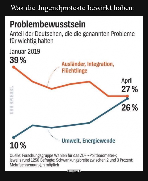 Was die Jugendproteste bewirkt haben..