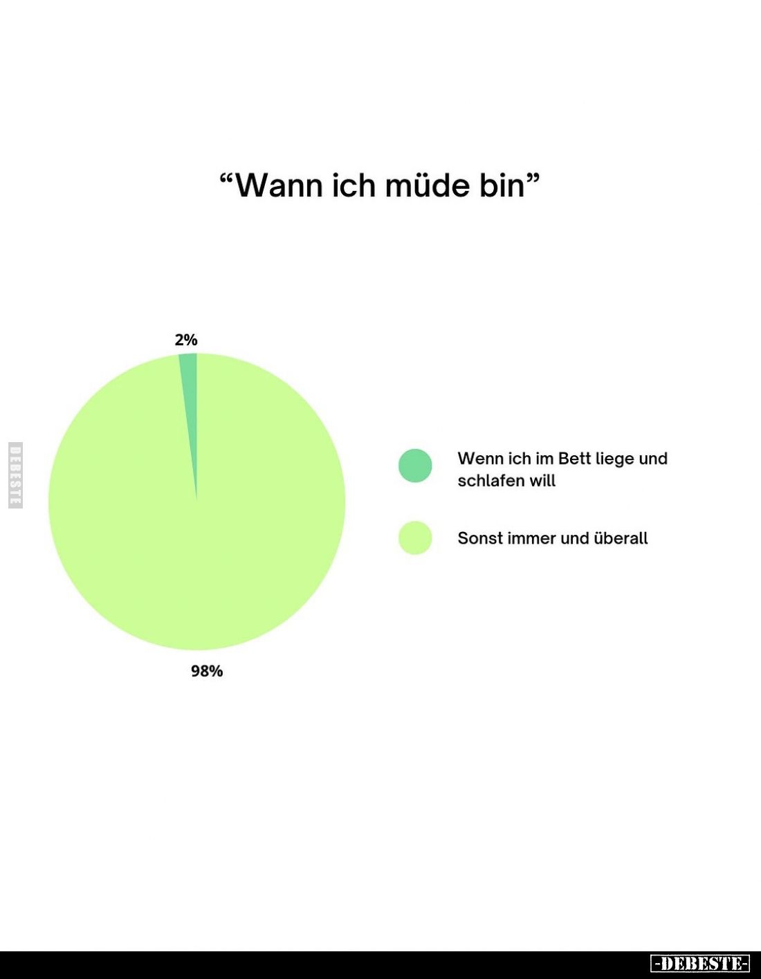 "Wann ich müde bin"
2% Wenn ich im Bett liege und schlafen will/
98% Sonst immer und überall
