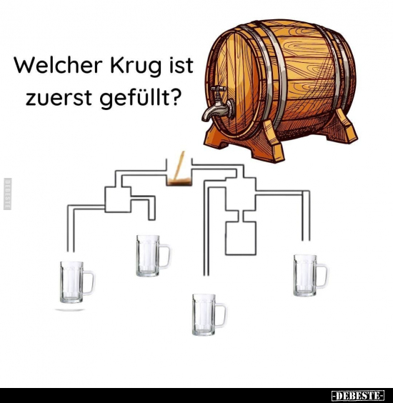 Welcher Krug ist zuerst gefüllt?