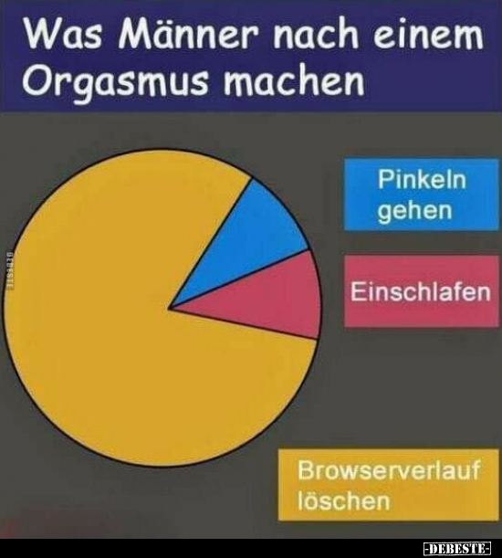 Was machen Männer nach einem Or*asmus?..