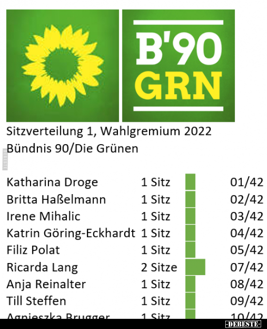 Sitzverteilung 1, Wahlgremium 2022 Bündnis 90/Die Grünen