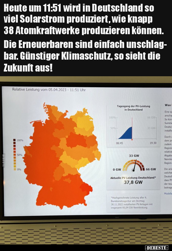 Heute um 11:51 wird in Deutschland so viel Solarstrom.. - Lustige Bilder | DEBESTE.de