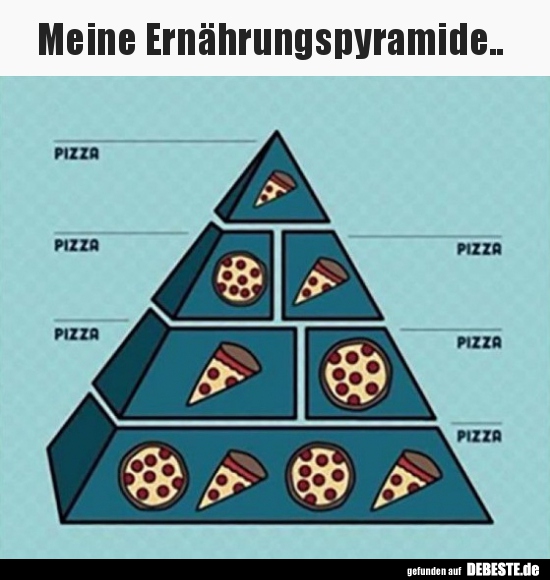 
Meine Ernährungspyramide..
