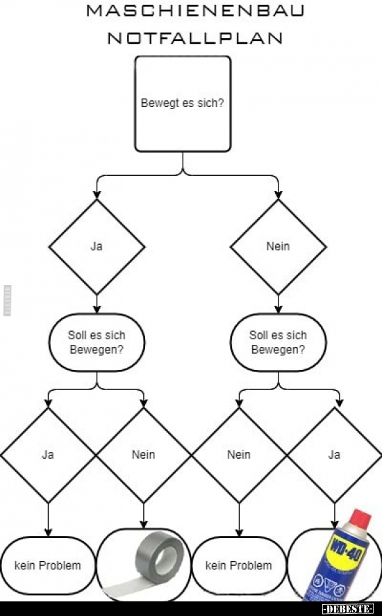 MASCHIENENBAU NOTFALLPLAN: - Lustige Bilder | DEBESTE.de