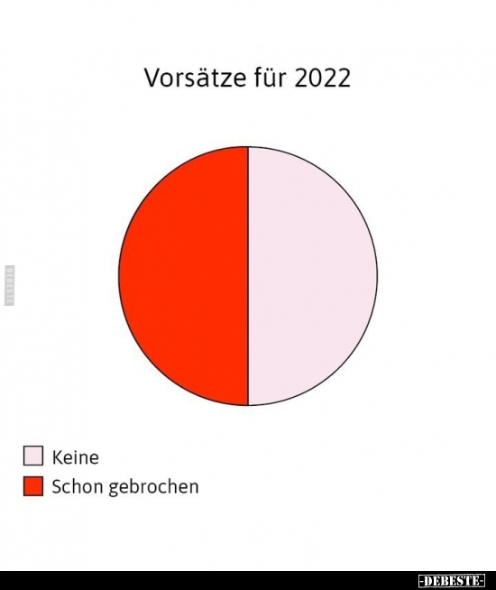 Vorsätze für 2022