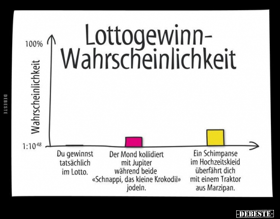 Lottogewinn-Wahrscheinlichkeit.. - Lustige Bilder | DEBESTE.de