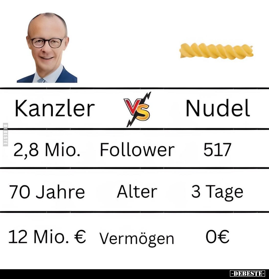 Kanzler
VS
Nudel.
Follower -2,8 Mio., 517.
Alter - 70 Jahre, 3 Tage.
Vermögen - 12 Mio.€, 0€.