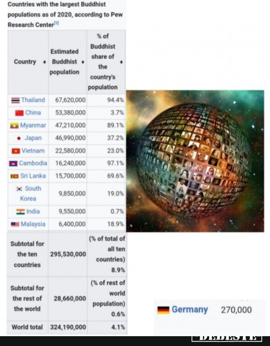 Buddhist Population - Lustige Bilder | DEBESTE.de