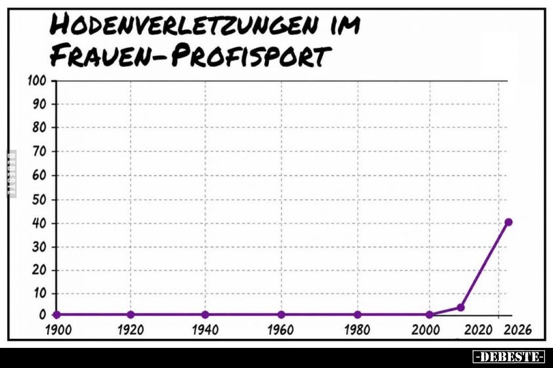 Hodenverletzungen im Frauen-Profisport.
