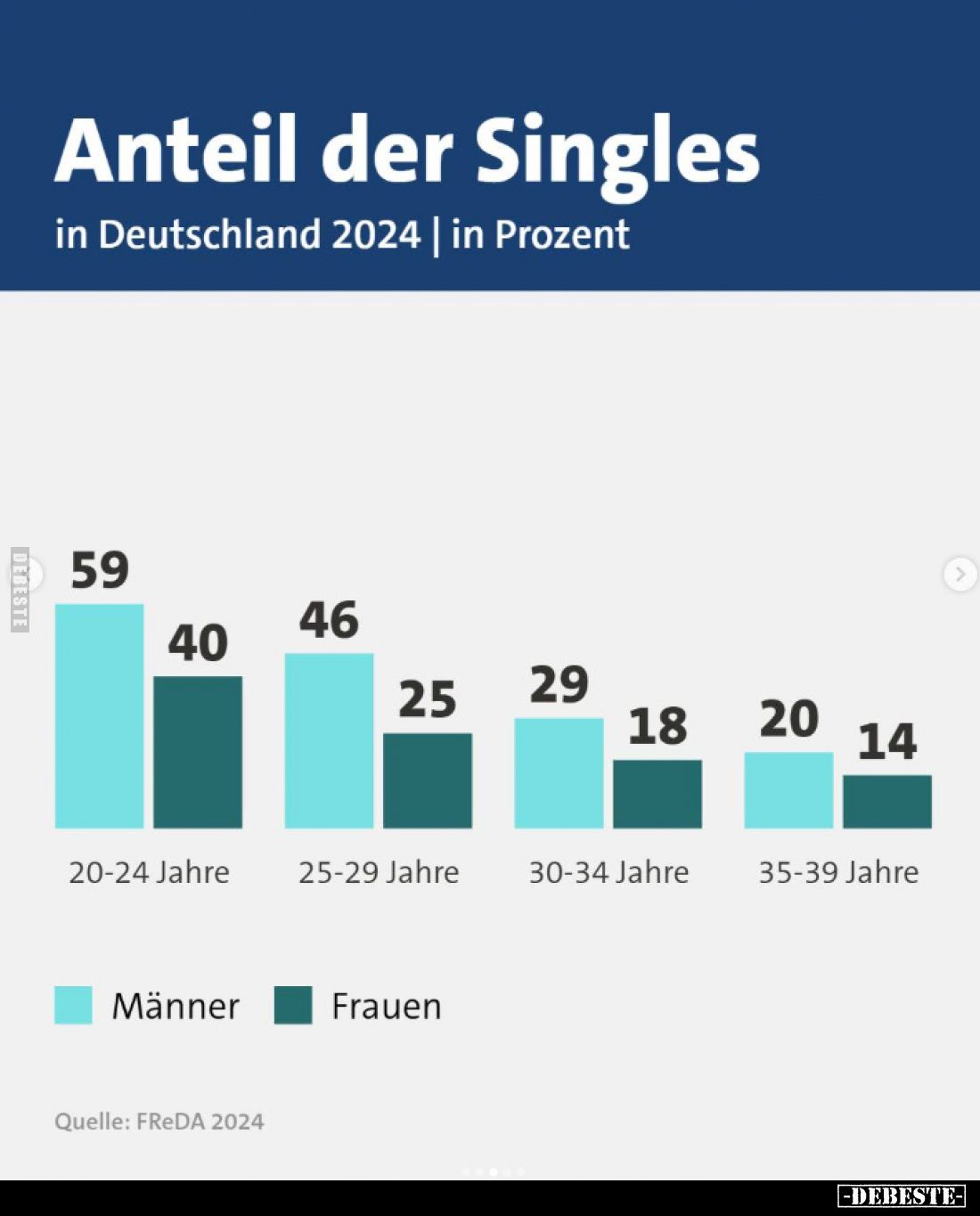 Anteil der Singles in Deutschland.
