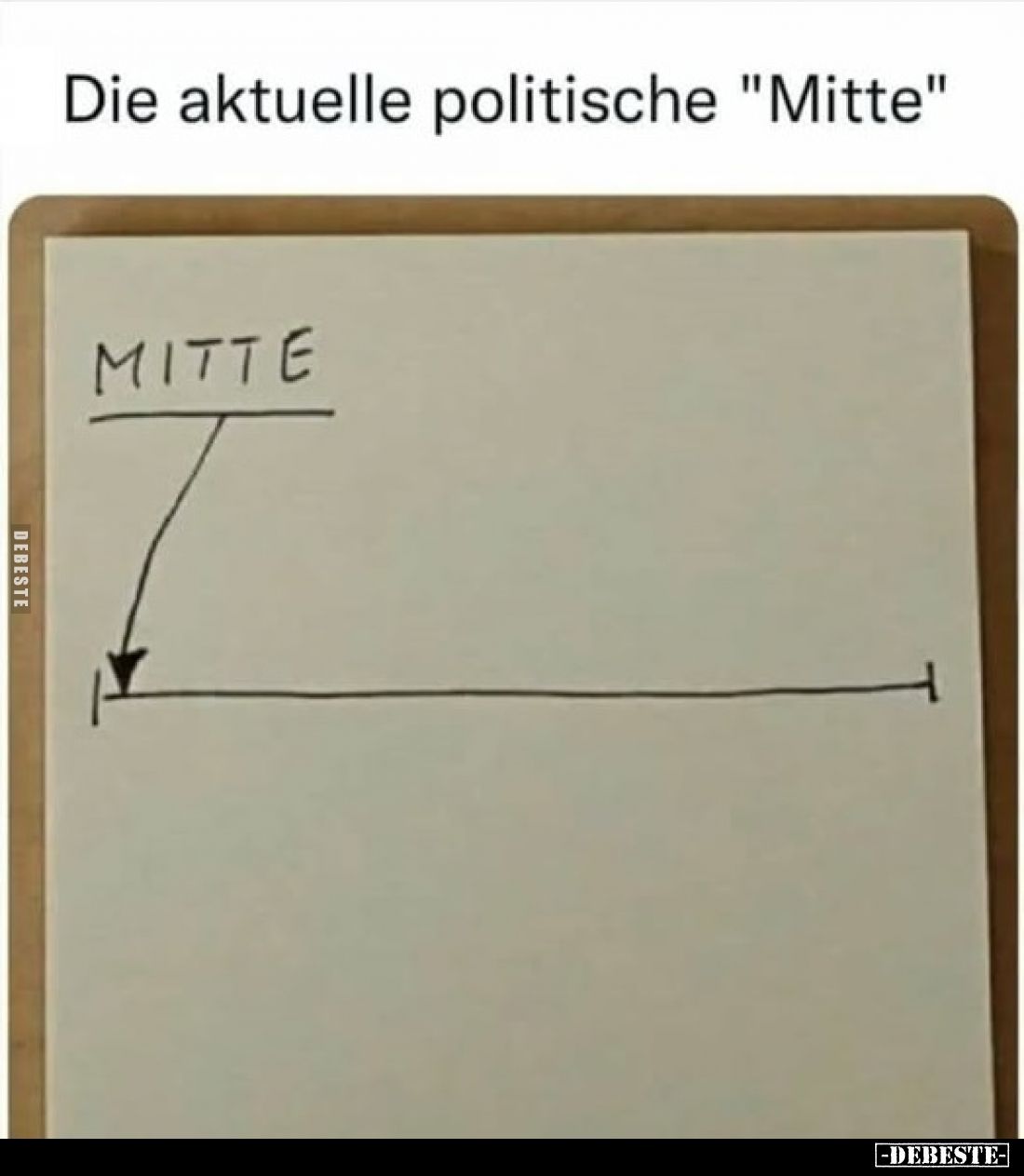 Die aktuelle politische "Mitte"