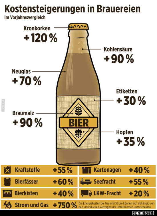 Kostensteigerungen in Brauereien.. - Lustige Bilder | DEBESTE.de