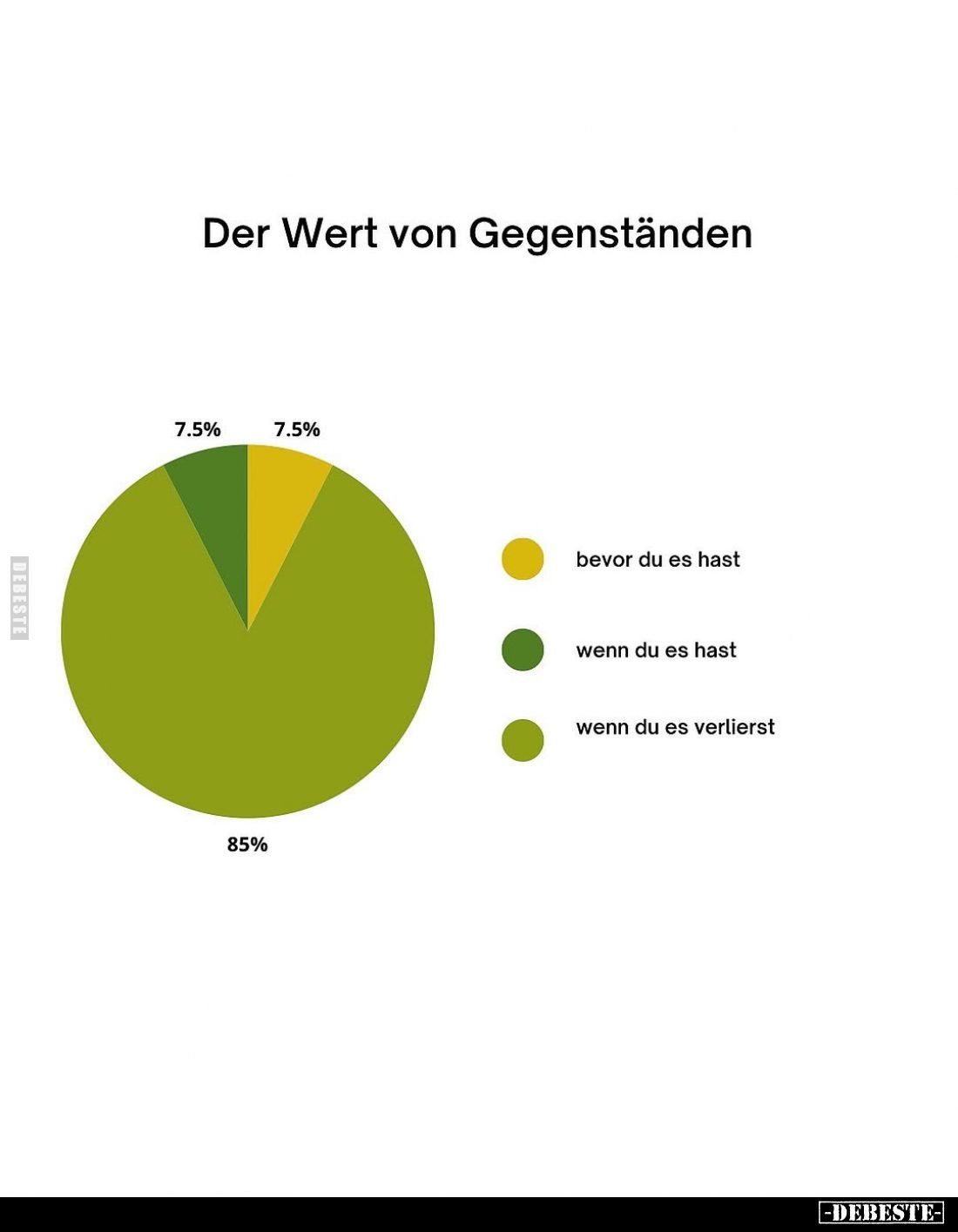 Der Wert von Gegenständen.