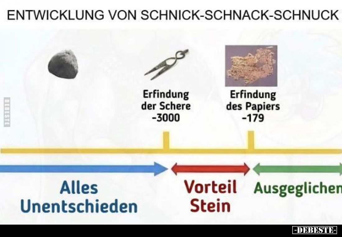 Entwicklung von Schnick-Schnack-Schnuck.
Erfindung der Schere -3000.
Erfindung des Papiers -179.
Alles Unentschieden.
Vor...