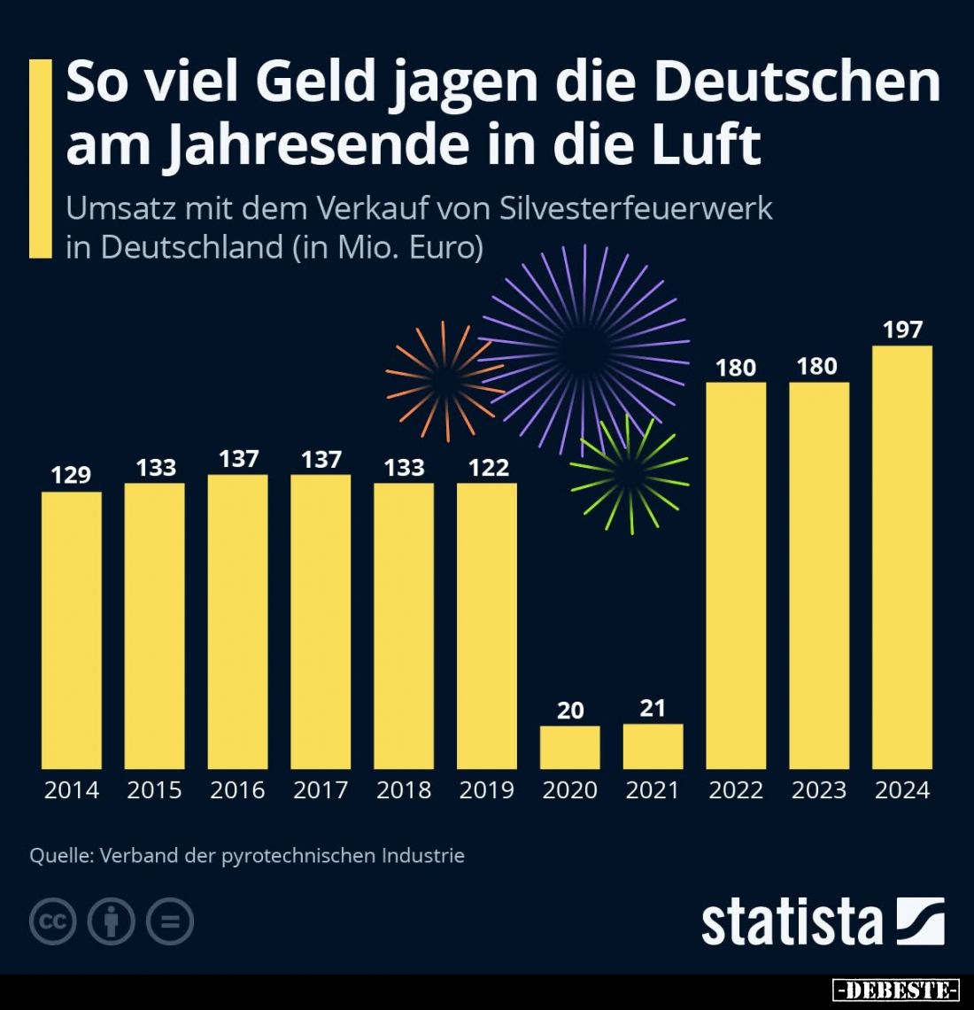 So viel Geld jagen die Deutschen am Jahresende in die Luft