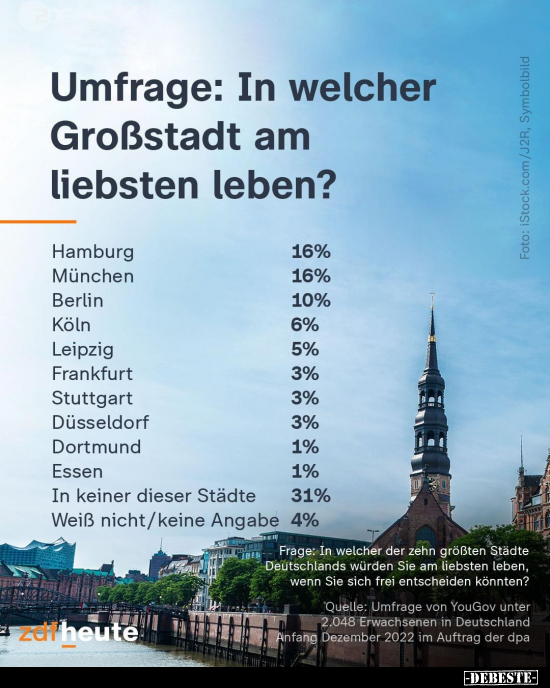 Umfrage: In welcher Großstadt am liebsten leben?