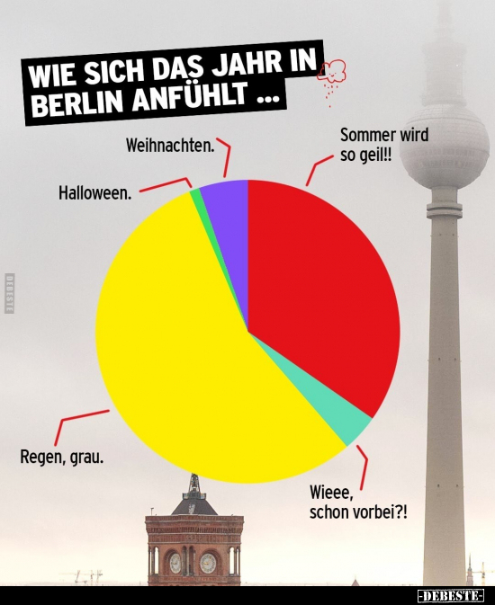 Wie sich das Jahr in Berlin anfühlt...