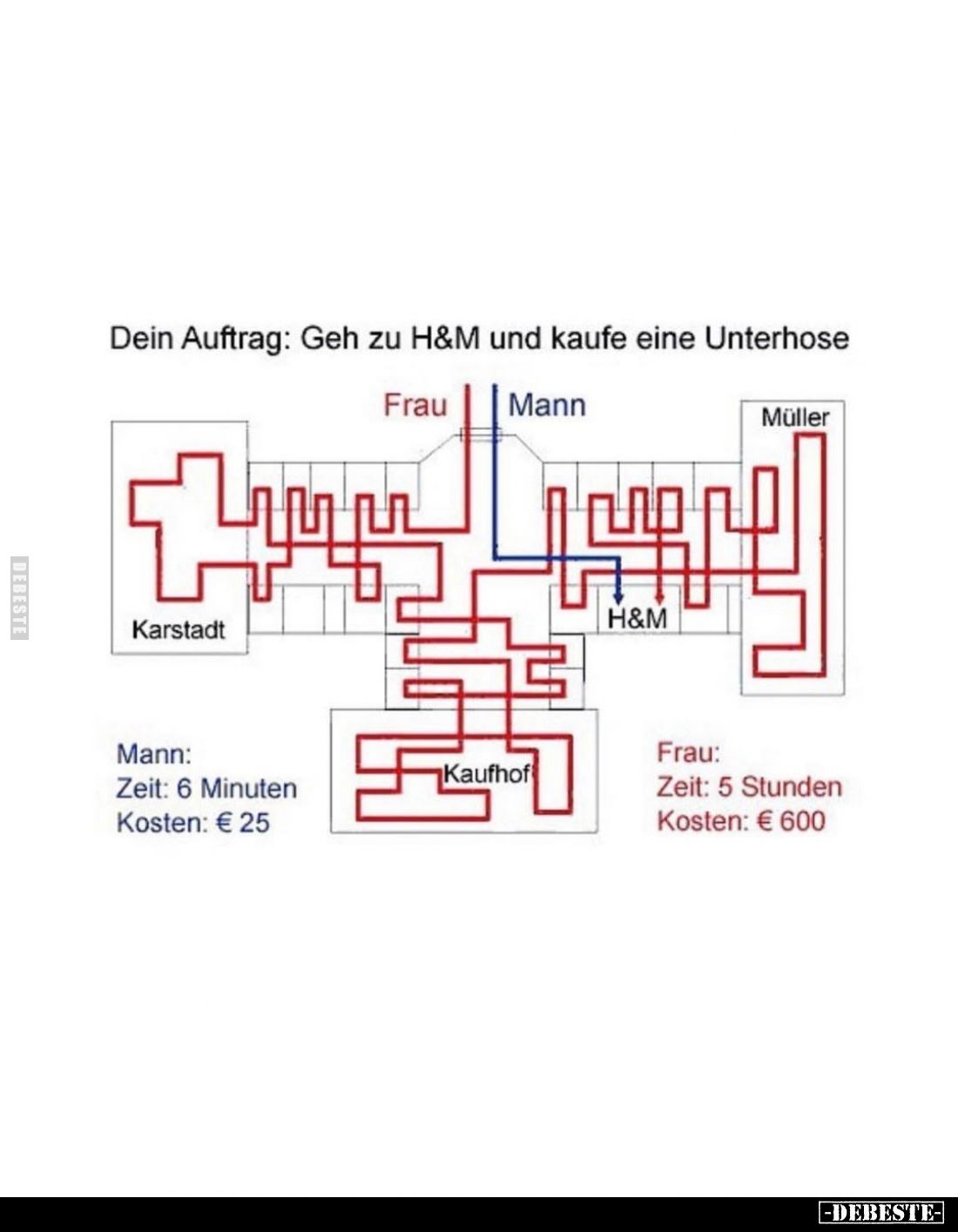 Dein Auftrag: Geh zu H&M und kaufe eine Unterhose.
