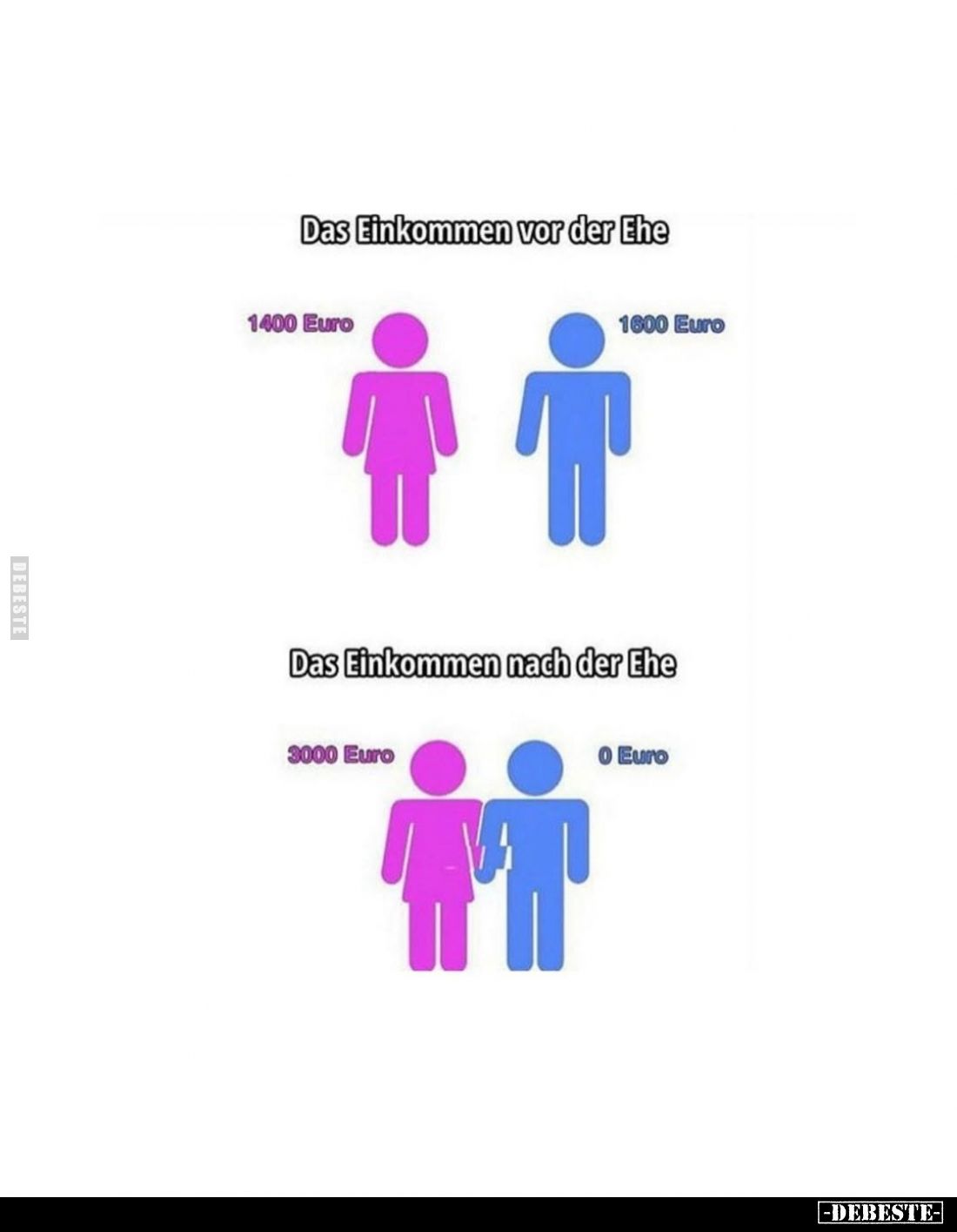 Das Einkommen vor der Ehe:
1400 Euro,
1600 Euro.
Das Einkommen nach der Ehe:
3000 Euro,
0 Euro.